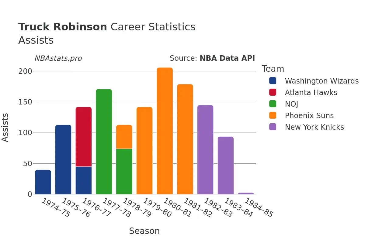 Truck Robinson Assists Career Chart