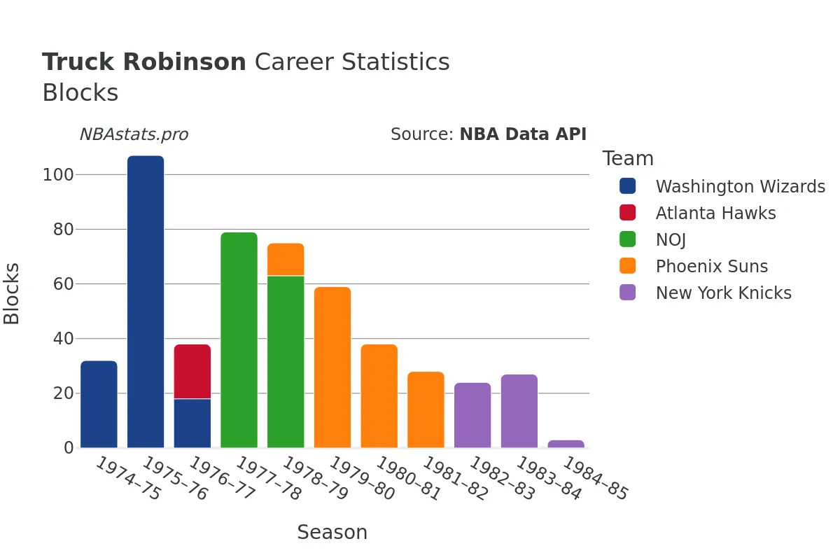 Truck Robinson Blocks Career Chart