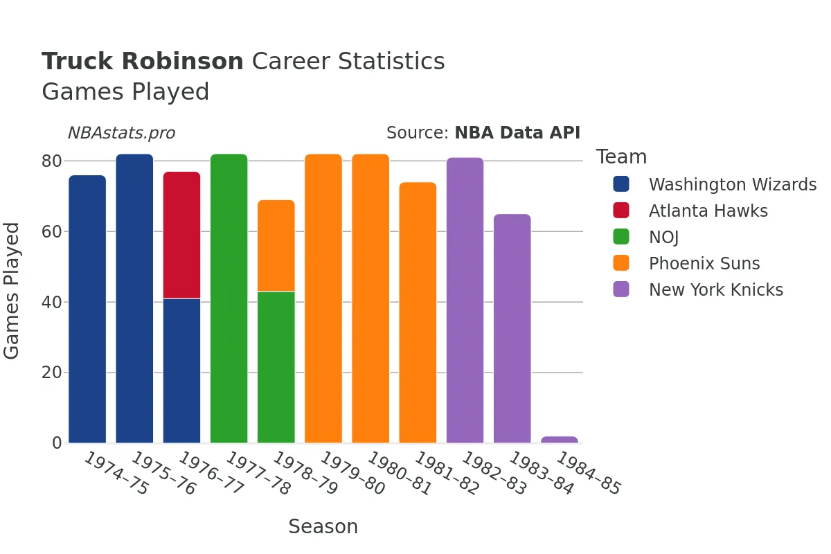 Truck Robinson Games–Played Career Chart