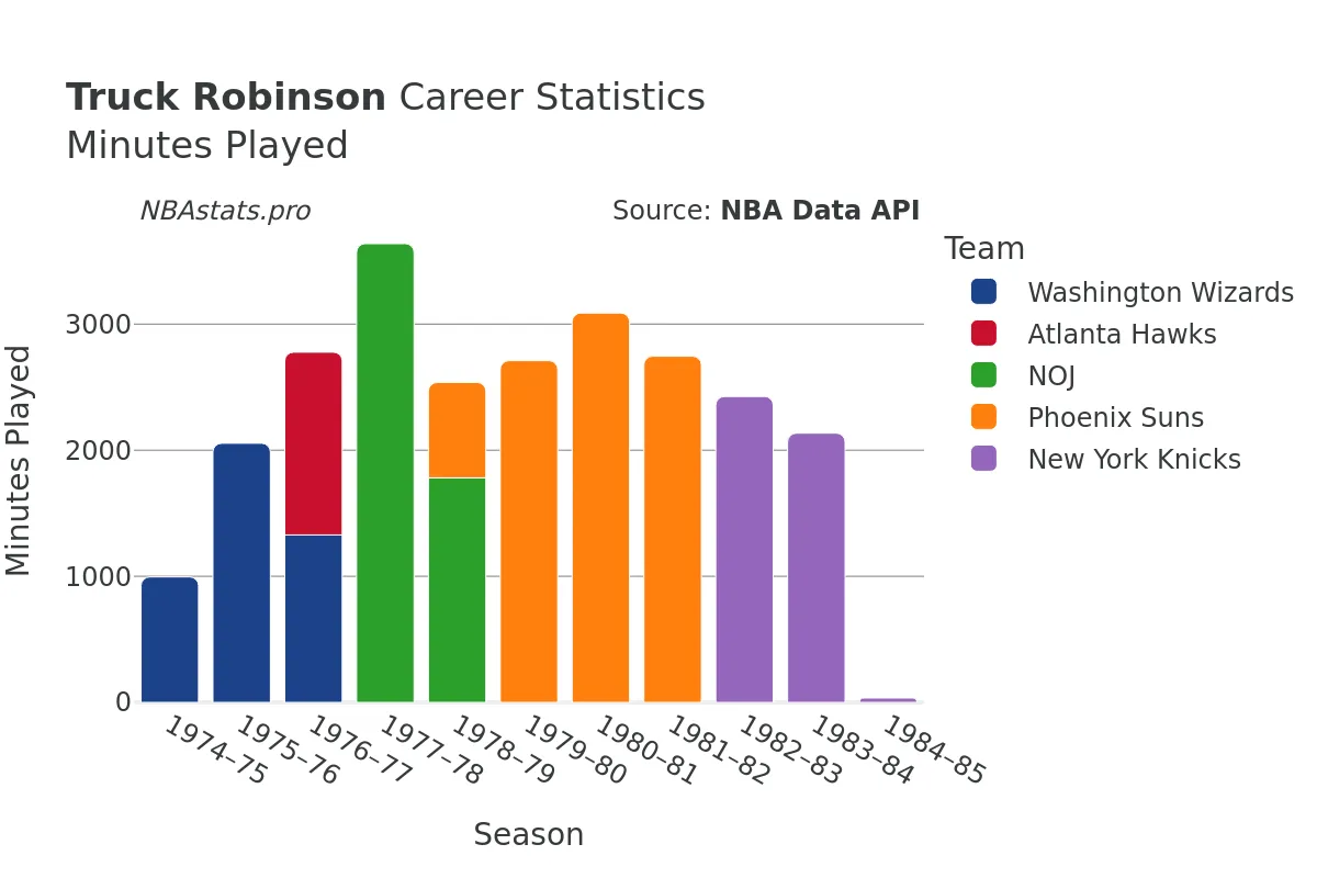 Truck Robinson Minutes–Played Career Chart