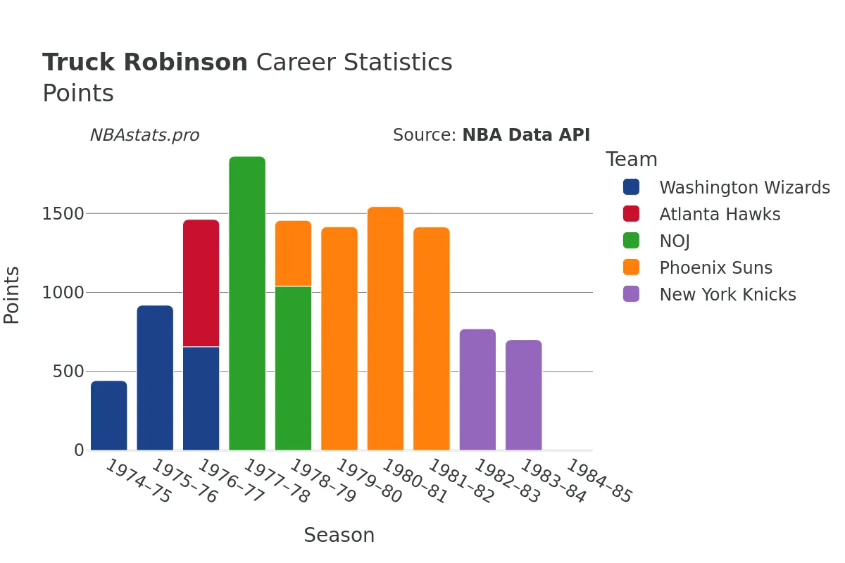 Truck Robinson Points Career Chart