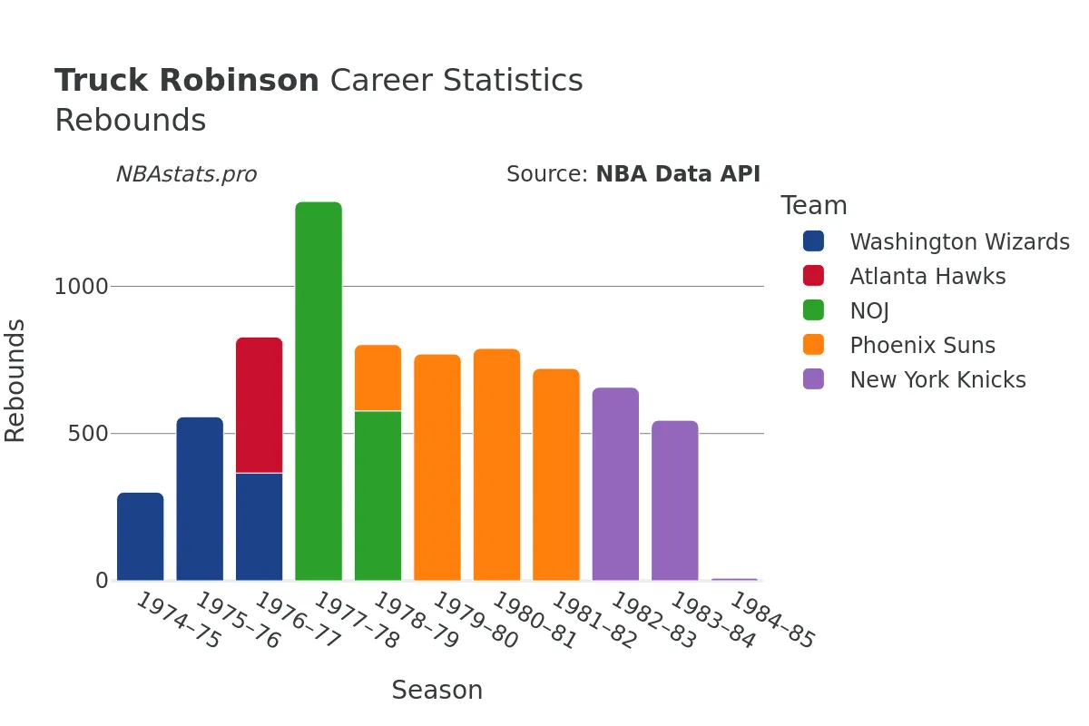 Truck Robinson Rebounds Career Chart