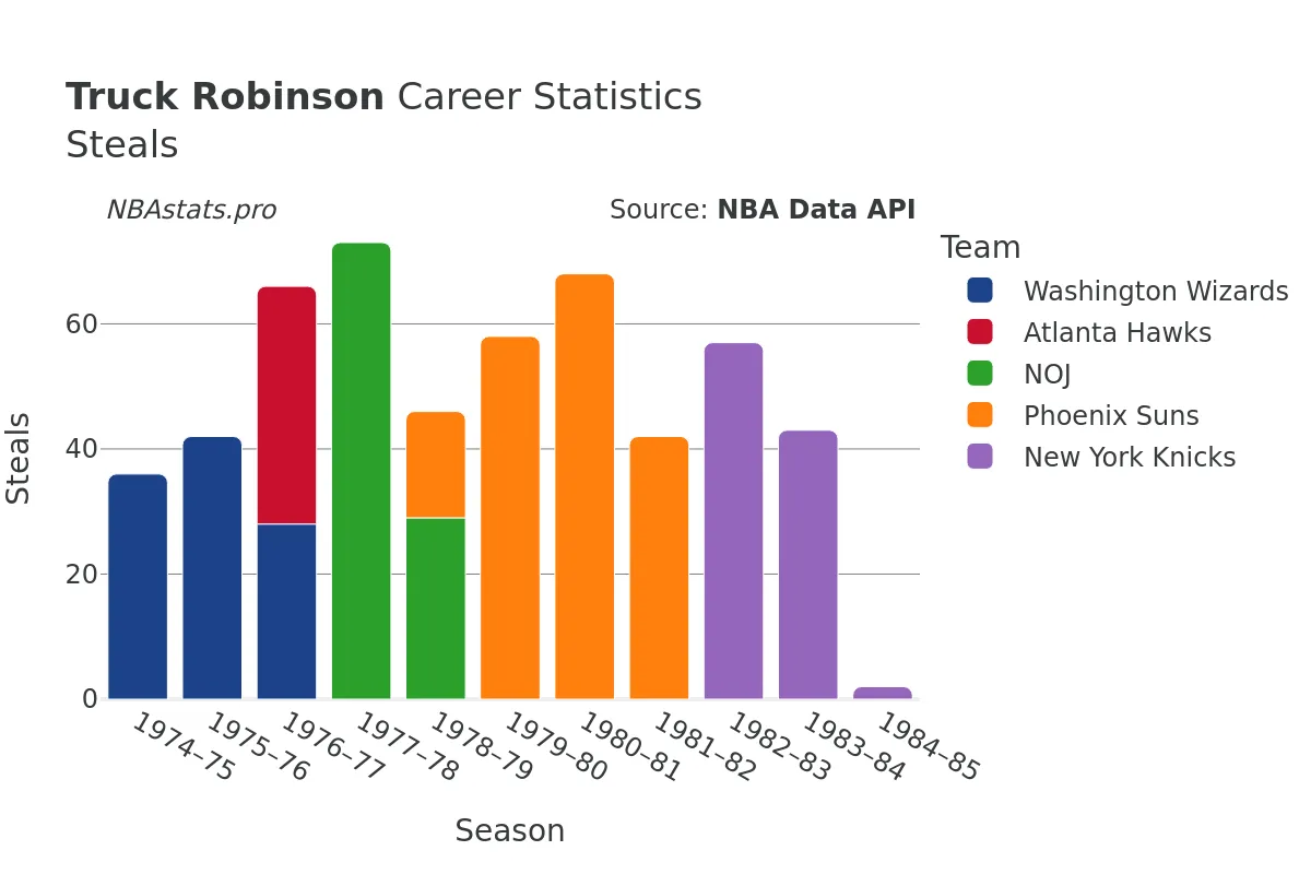 Truck Robinson Steals Career Chart