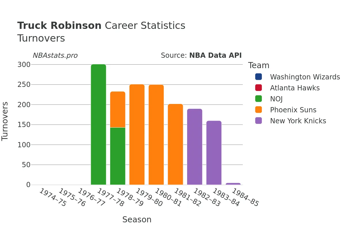 Truck Robinson Turnovers Career Chart