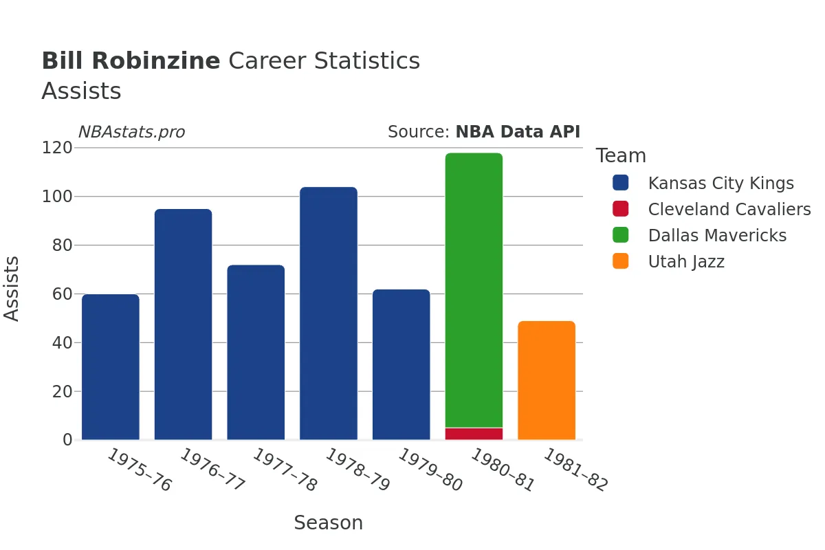 Bill Robinzine Assists Career Chart
