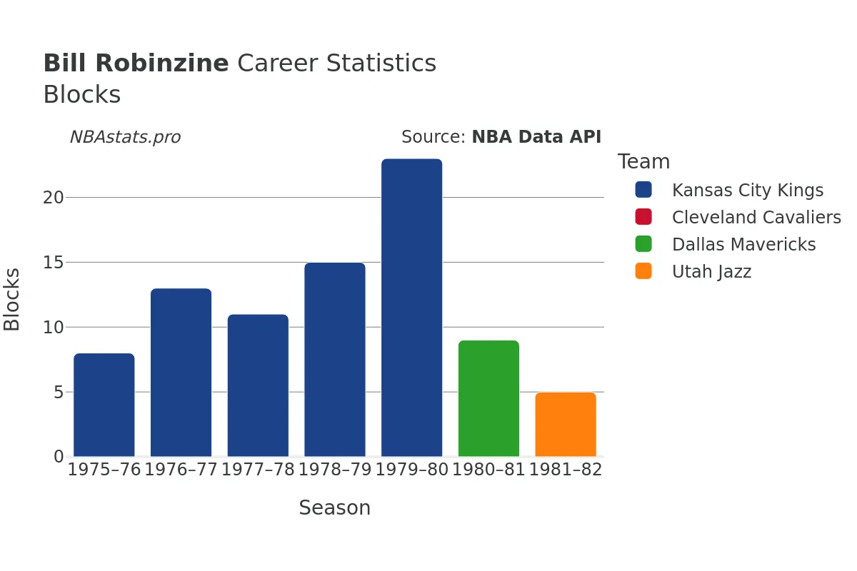Bill Robinzine Blocks Career Chart
