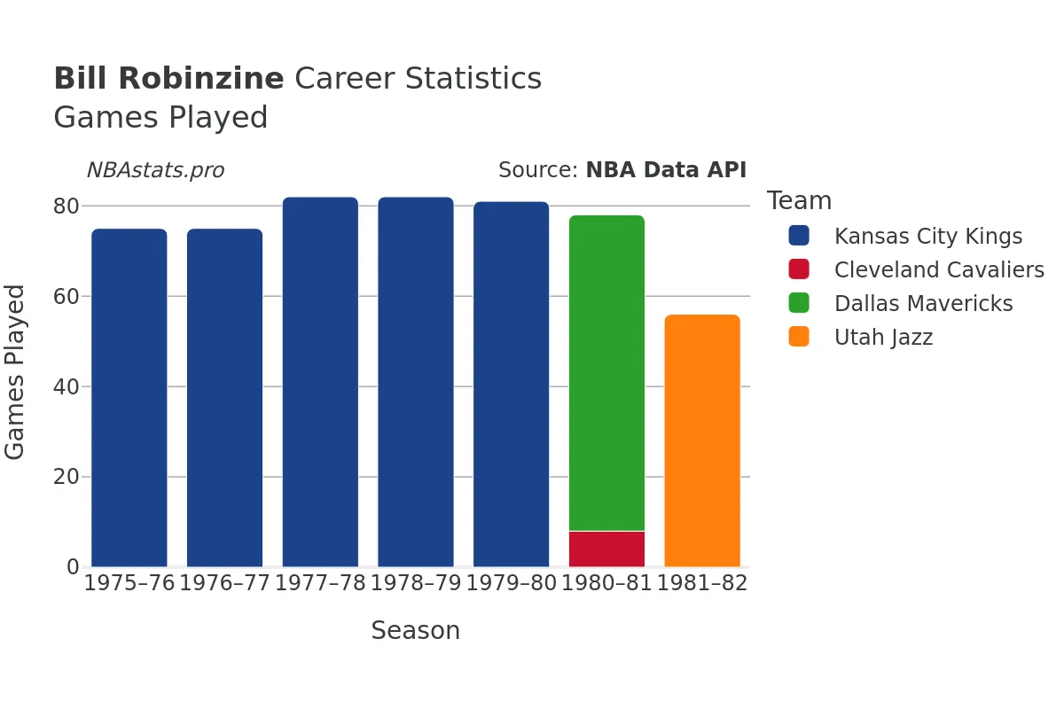 Bill Robinzine Games–Played Career Chart