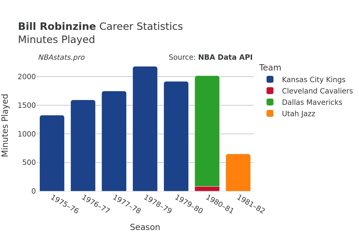 Bill Robinzine Minutes–Played Career Chart