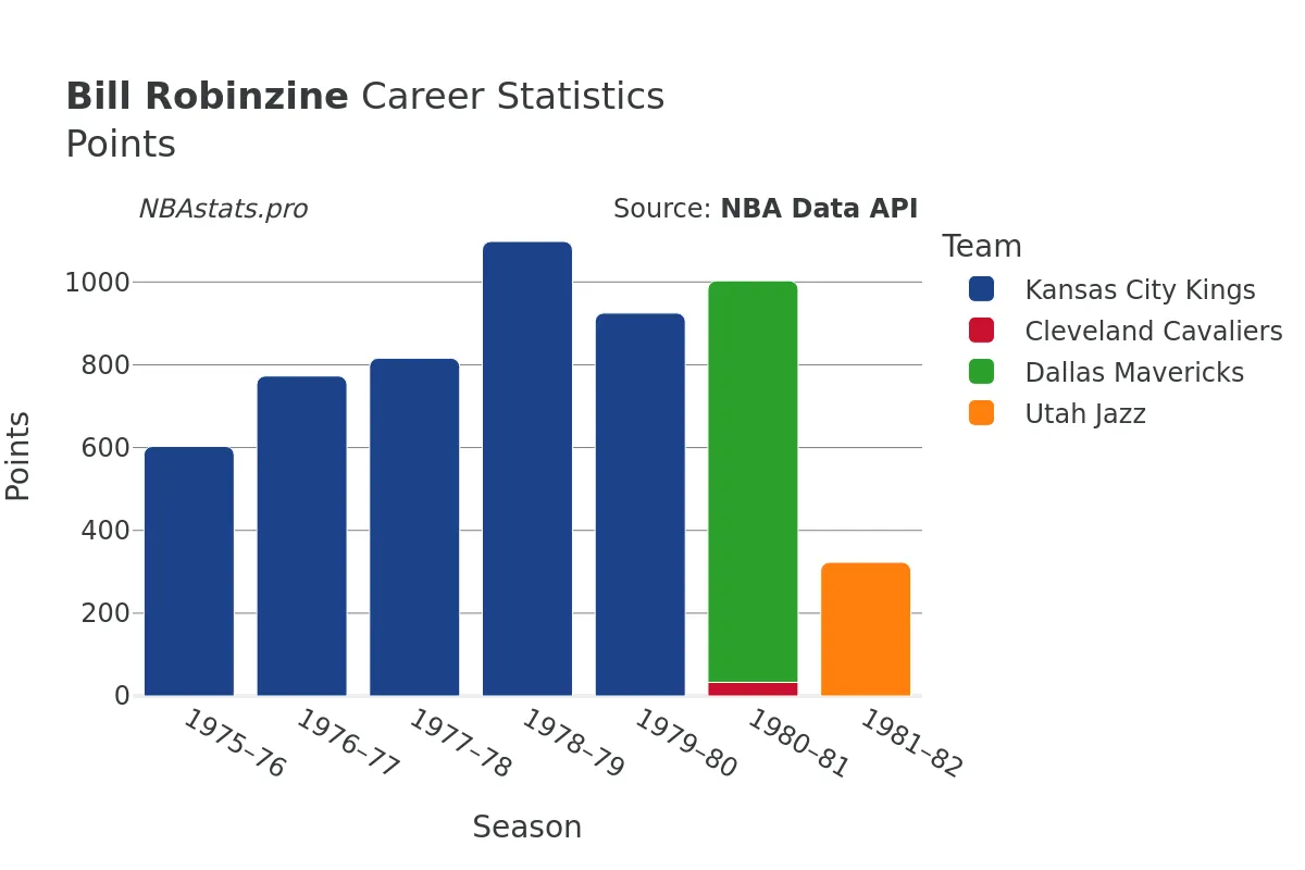 Bill Robinzine Points Career Chart