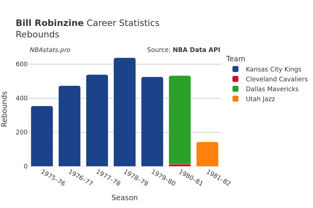 Bill Robinzine Rebounds Career Chart