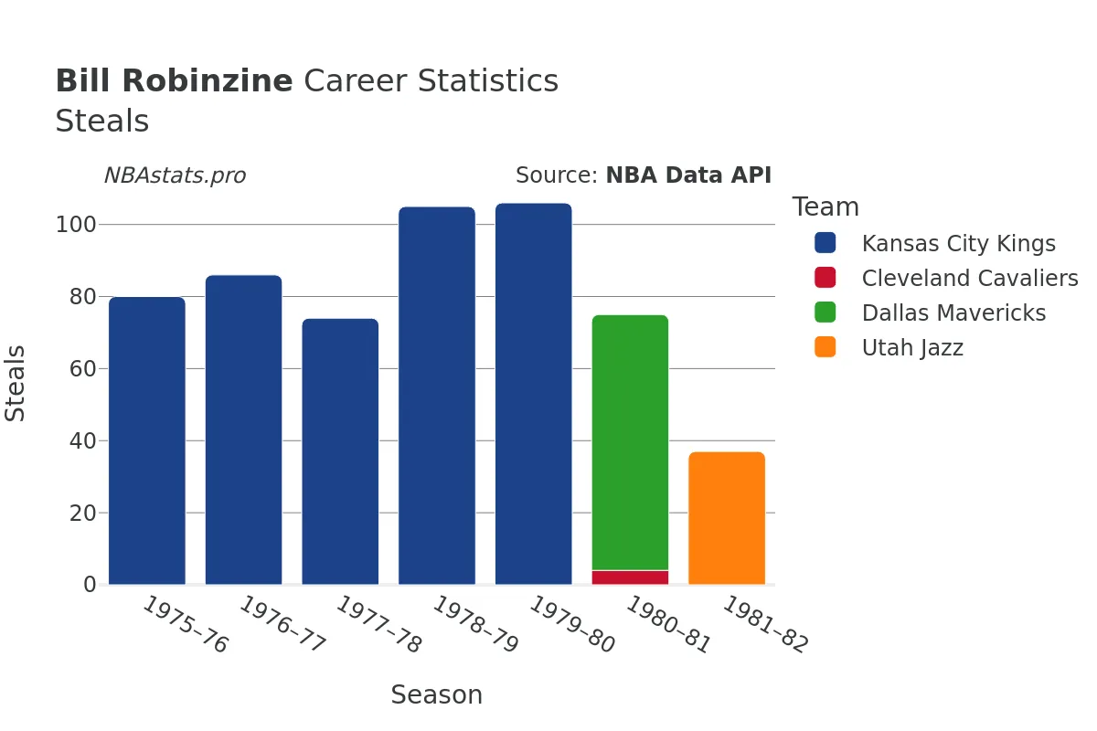 Bill Robinzine Steals Career Chart