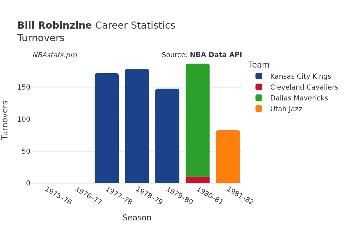 Bill Robinzine Turnovers Career Chart