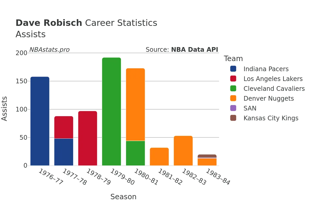 Dave Robisch Assists Career Chart