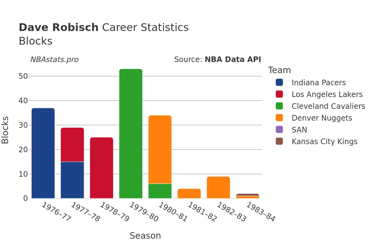 Dave Robisch Blocks Career Chart