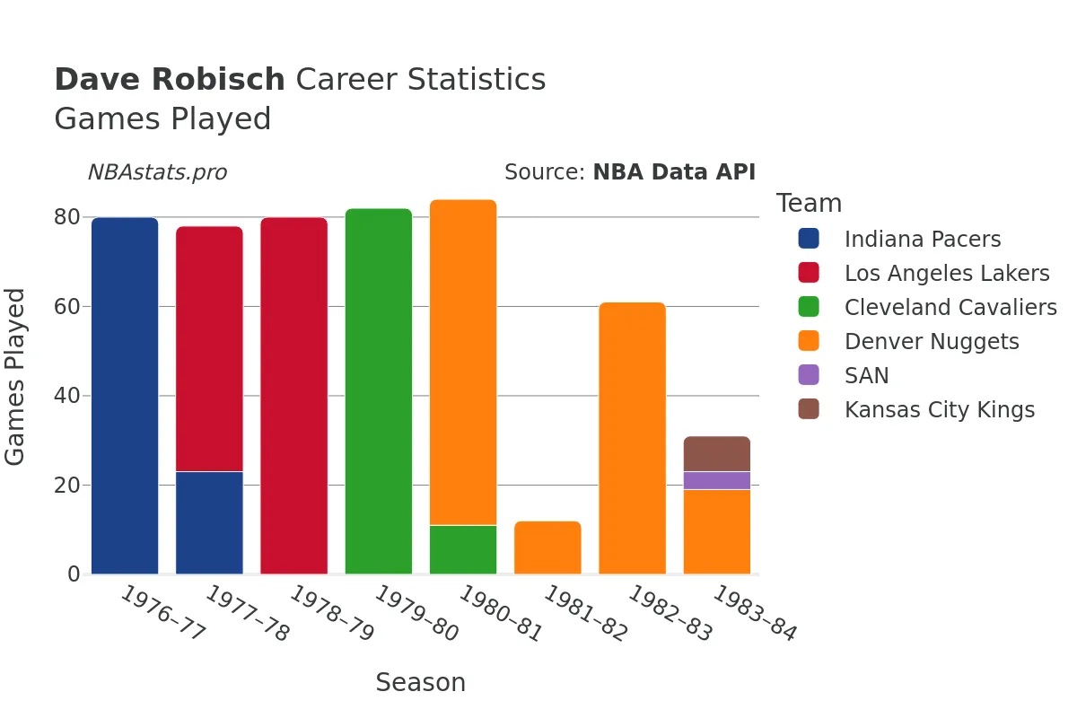 Dave Robisch Games–Played Career Chart