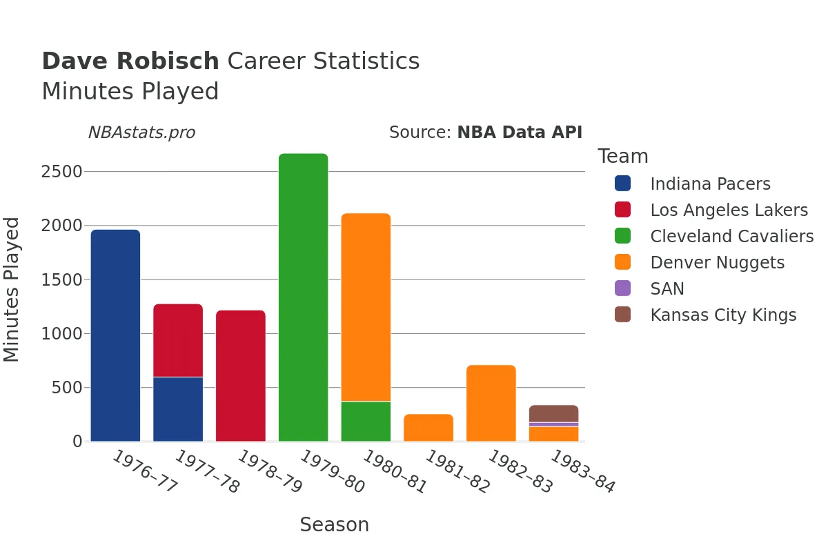 Dave Robisch Minutes–Played Career Chart