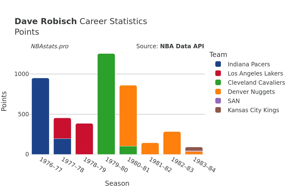 Dave Robisch Points Career Chart