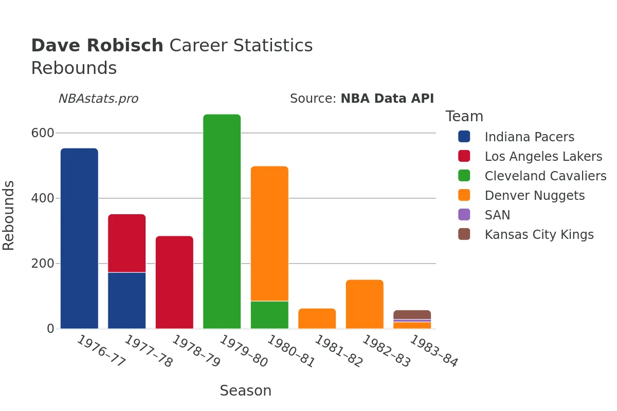 Dave Robisch Rebounds Career Chart