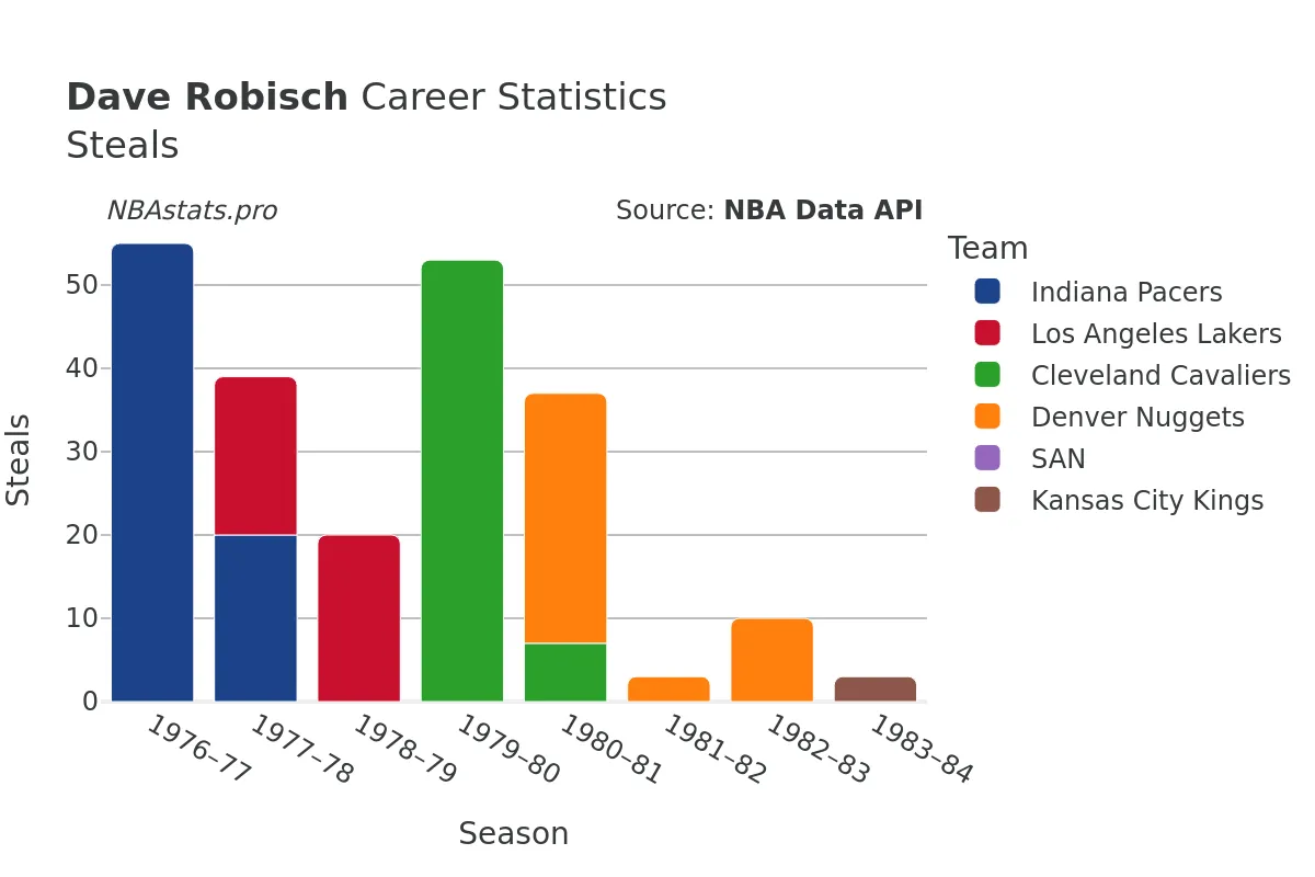 Dave Robisch Steals Career Chart