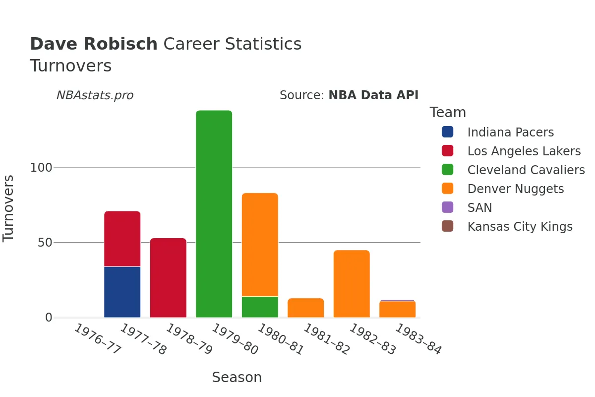 Dave Robisch Turnovers Career Chart