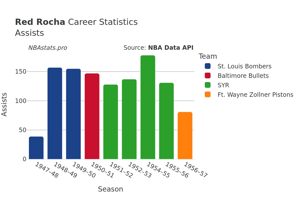 Red Rocha Assists Career Chart