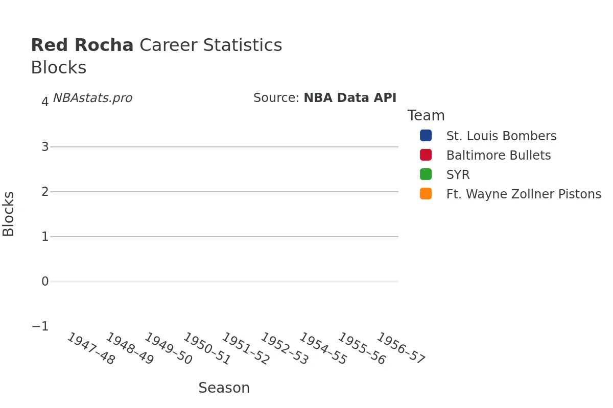 Red Rocha Blocks Career Chart