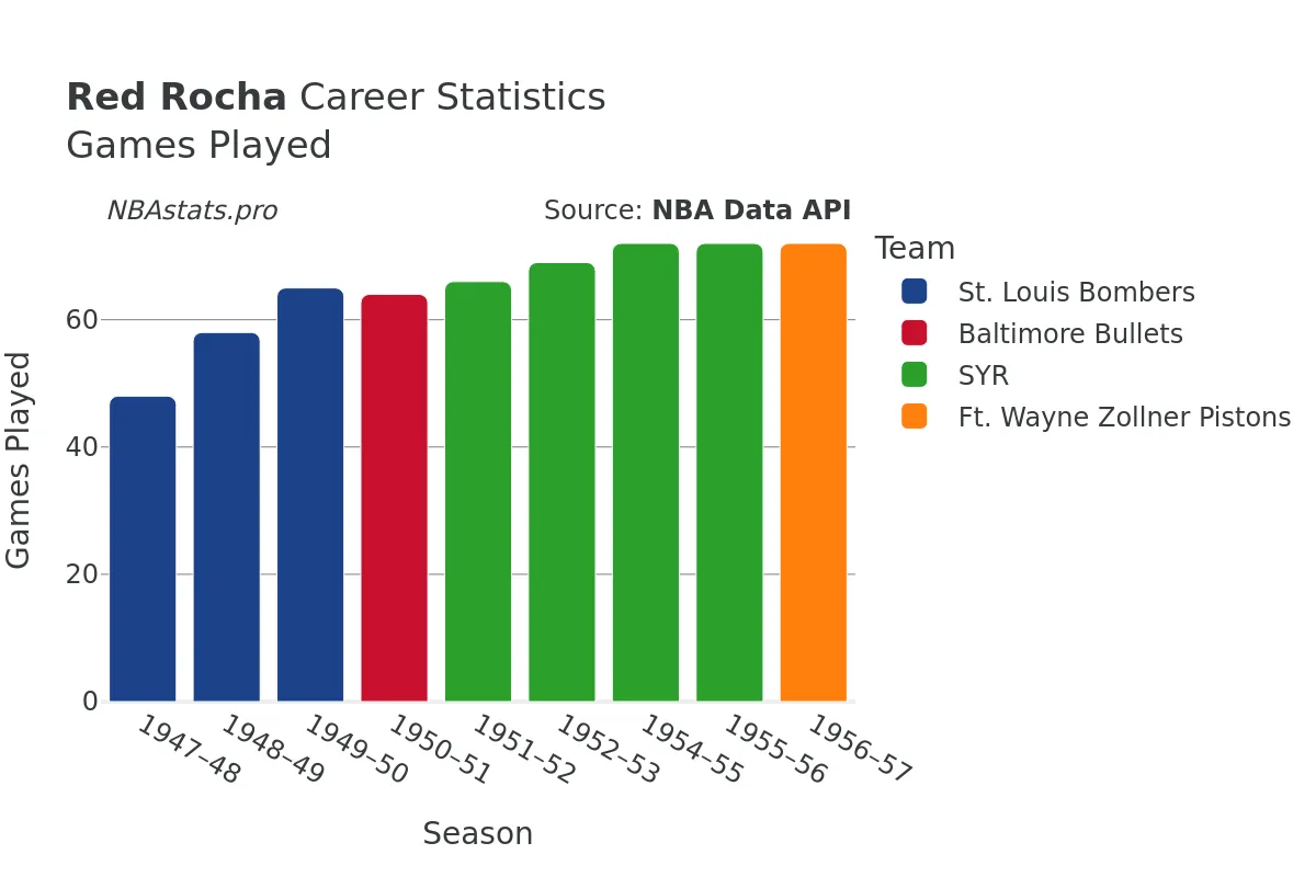 Red Rocha Games–Played Career Chart