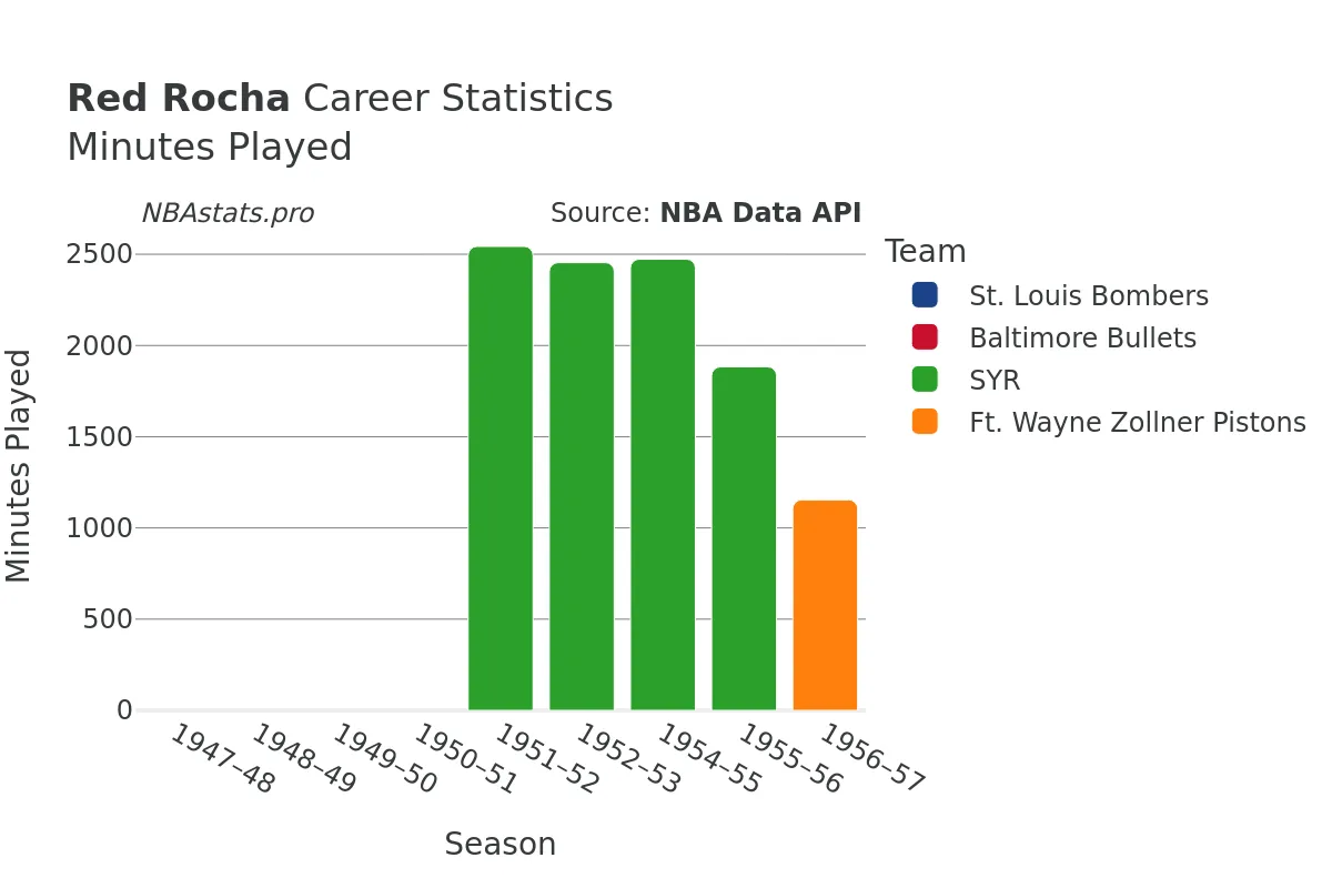 Red Rocha Minutes–Played Career Chart