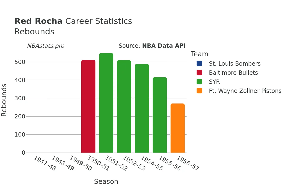 Red Rocha Rebounds Career Chart