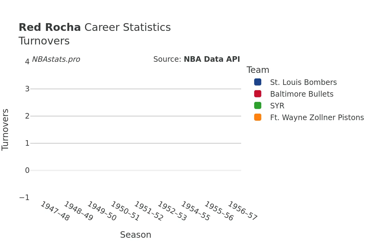Red Rocha Turnovers Career Chart