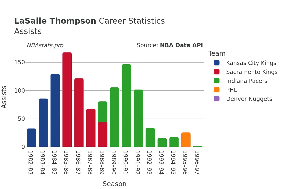 LaSalle Thompson Assists Career Chart
