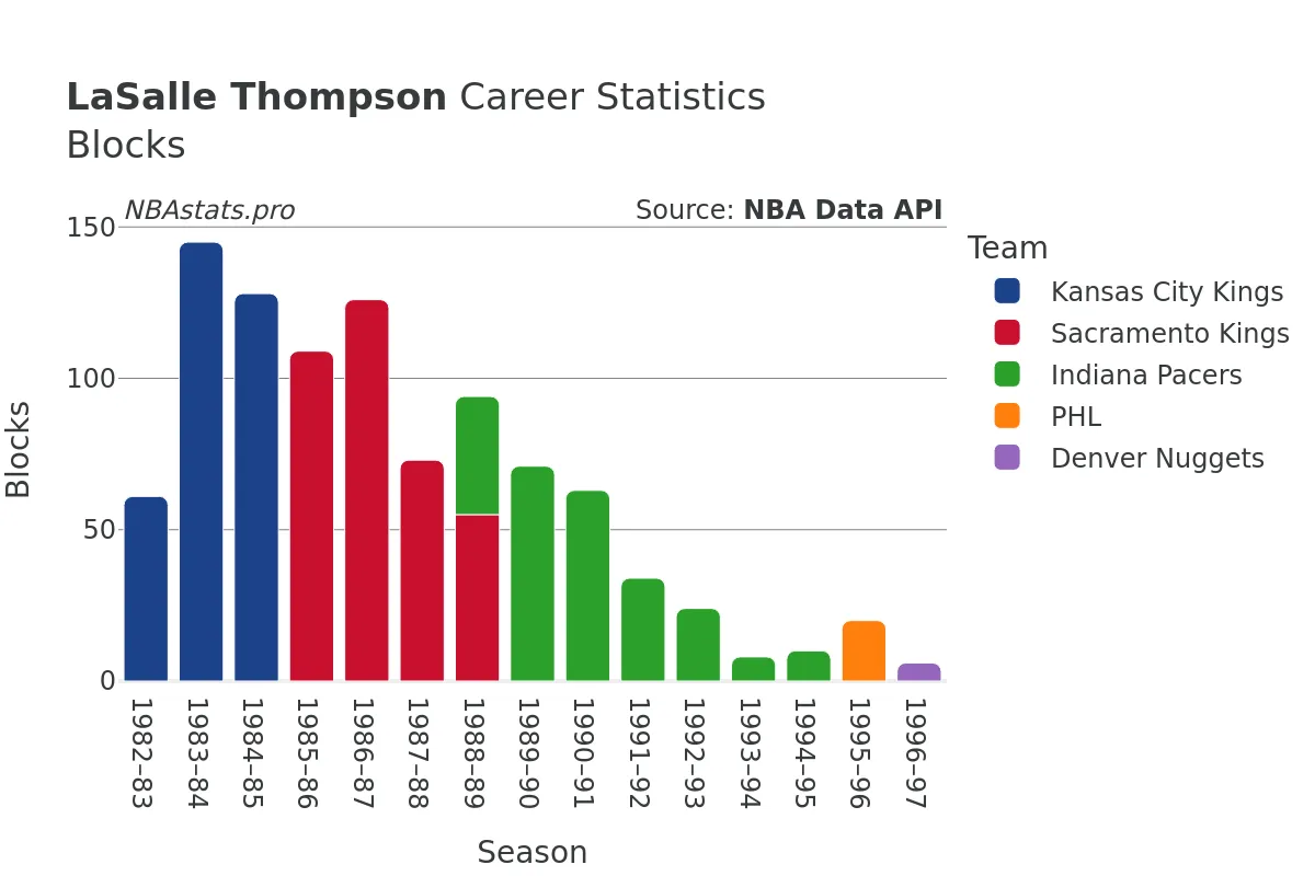LaSalle Thompson Blocks Career Chart