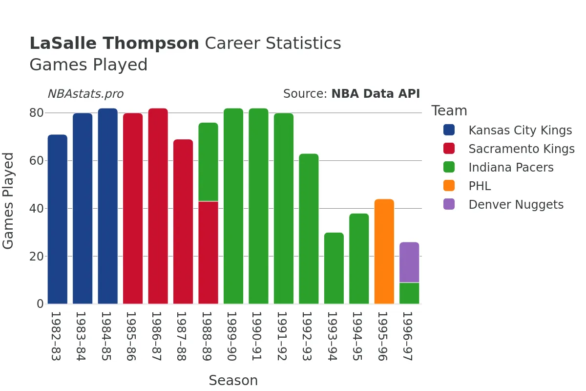 LaSalle Thompson Games–Played Career Chart