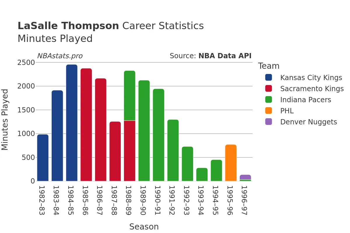 LaSalle Thompson Minutes–Played Career Chart