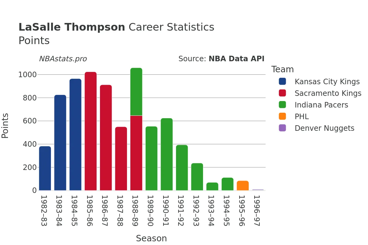 LaSalle Thompson Points Career Chart