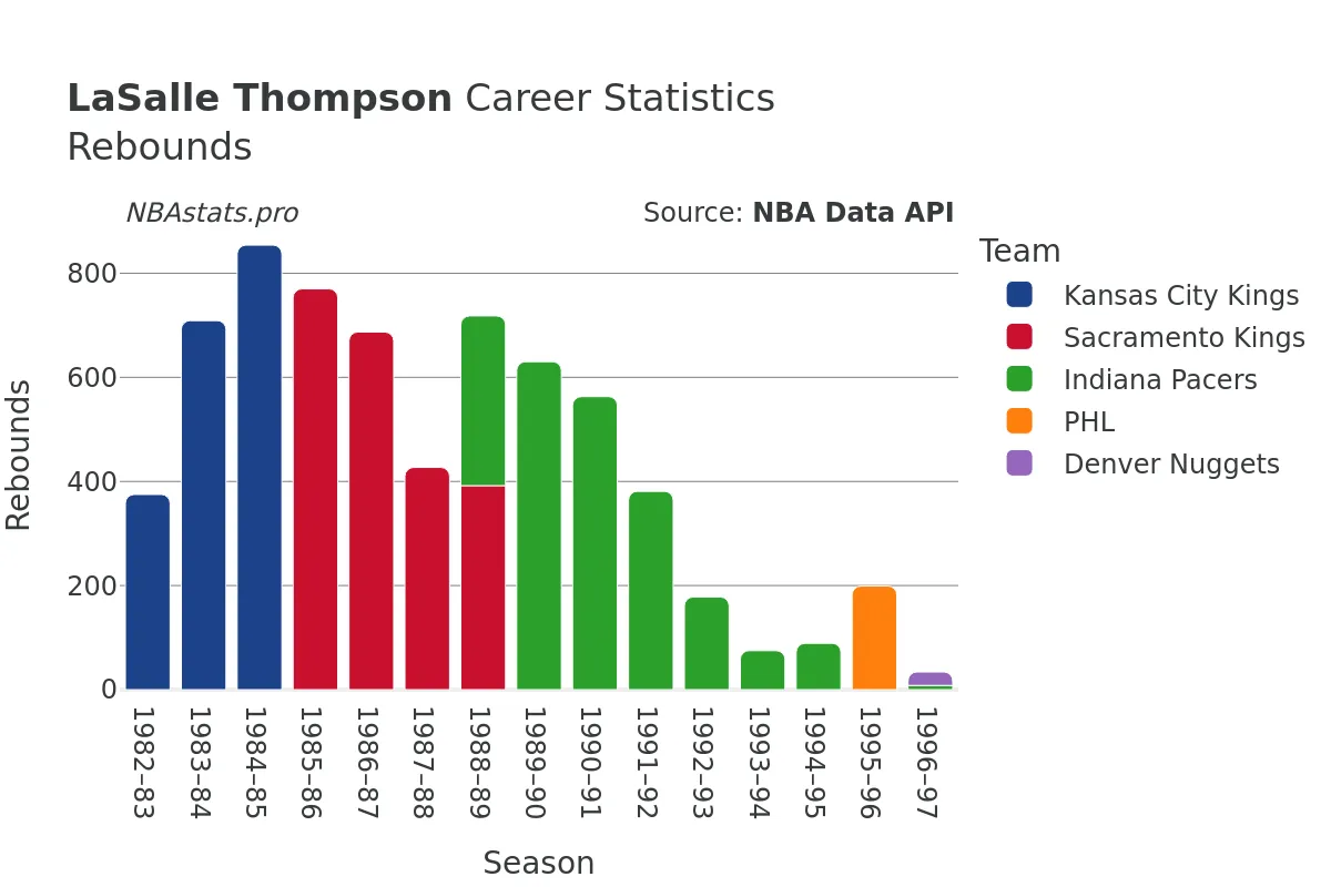 LaSalle Thompson Rebounds Career Chart