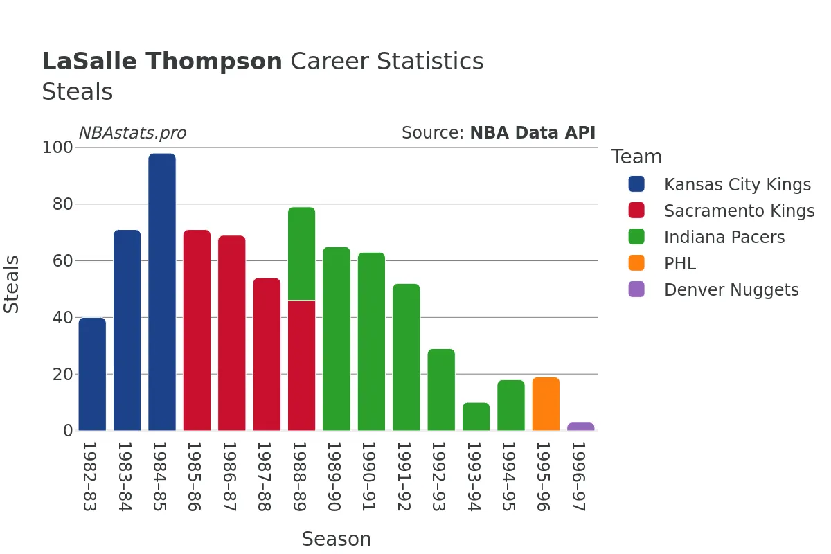 LaSalle Thompson Steals Career Chart