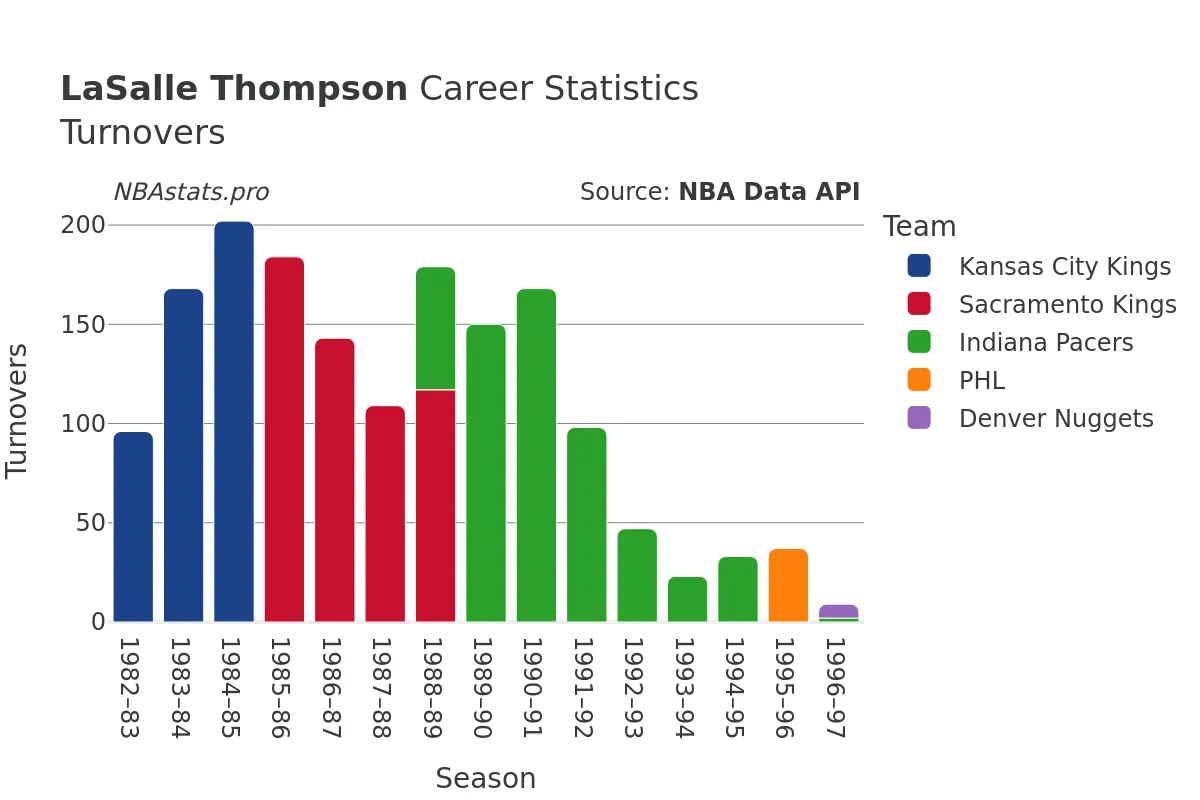 LaSalle Thompson Turnovers Career Chart