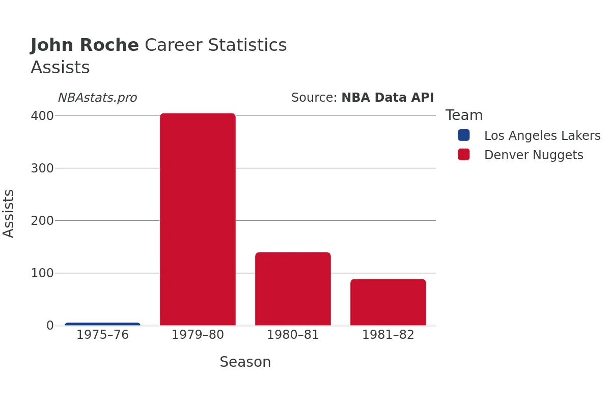 John Roche Assists Career Chart