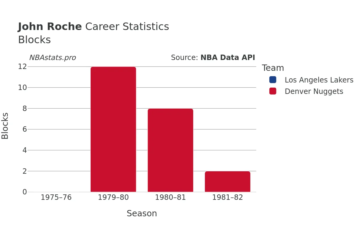 John Roche Blocks Career Chart