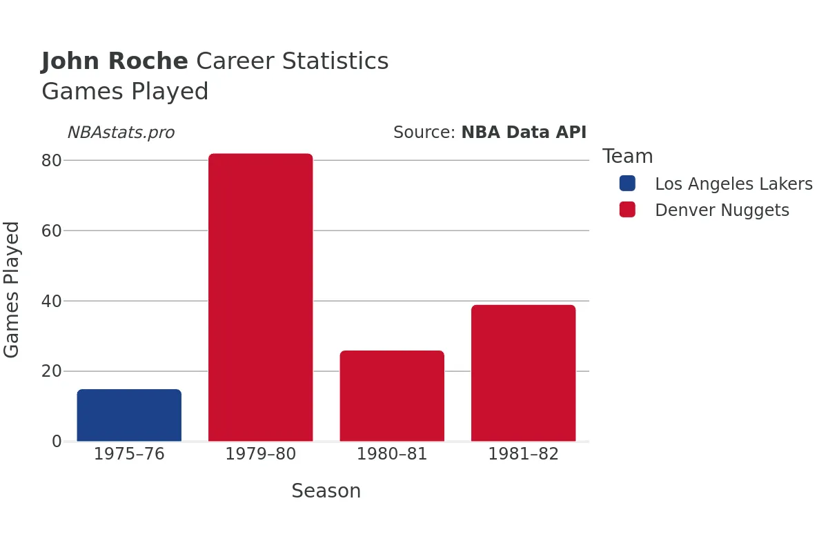 John Roche Games–Played Career Chart