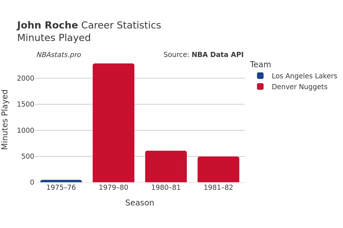 John Roche Minutes–Played Career Chart