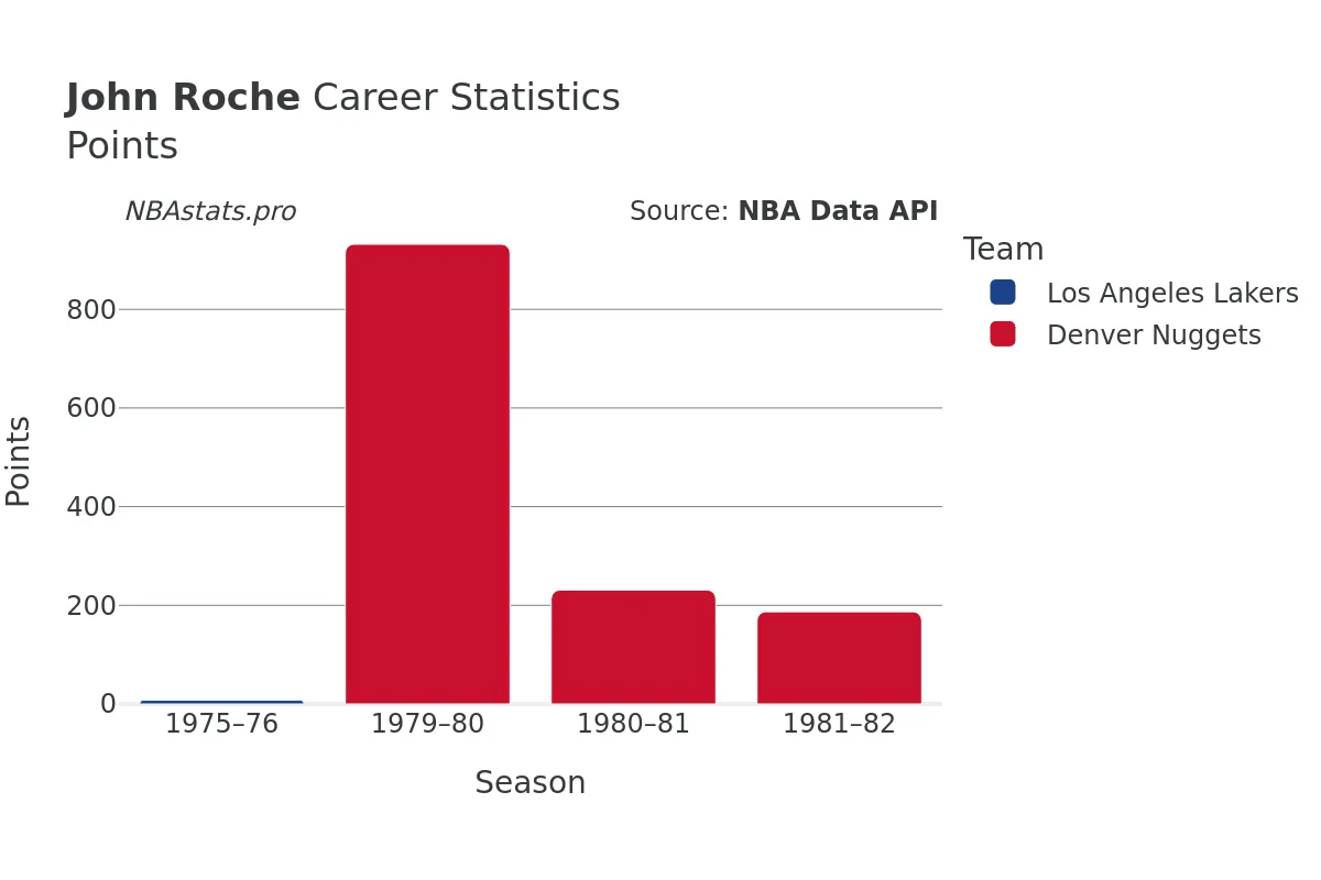 John Roche Points Career Chart