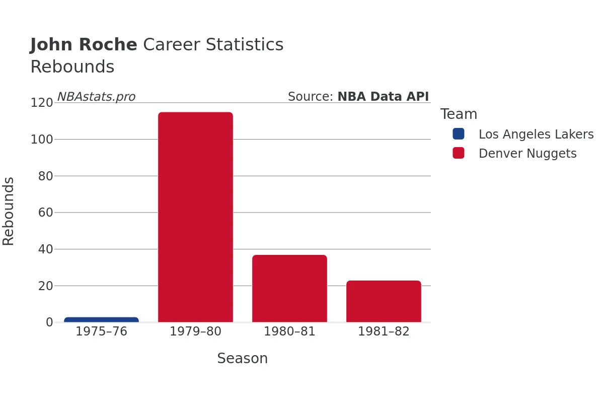 John Roche Rebounds Career Chart