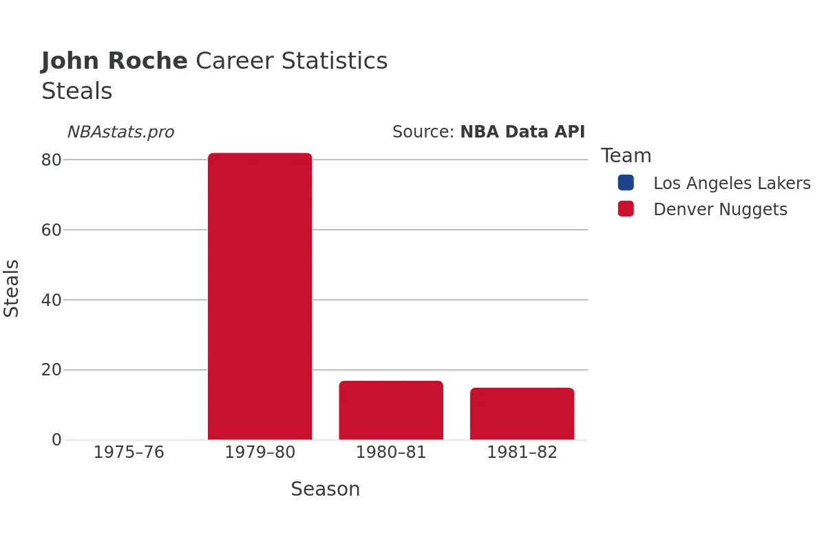 John Roche Steals Career Chart