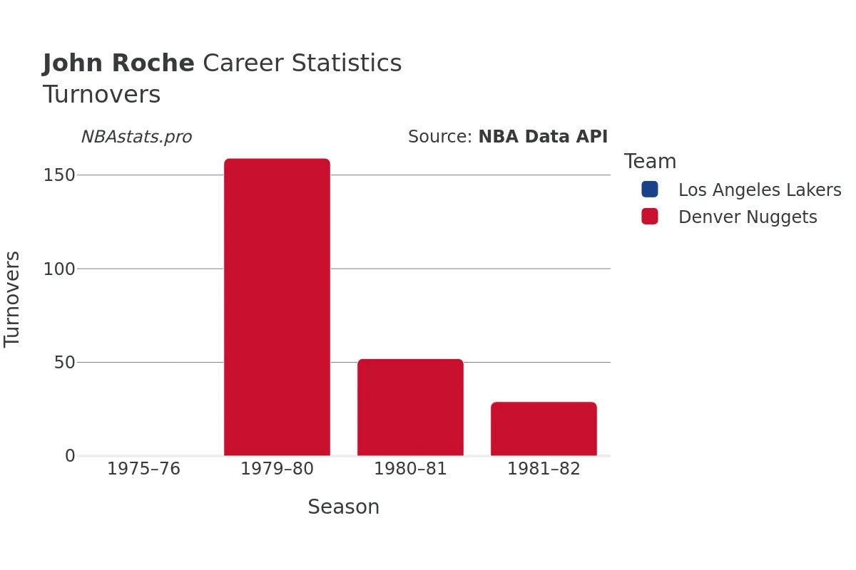 John Roche Turnovers Career Chart