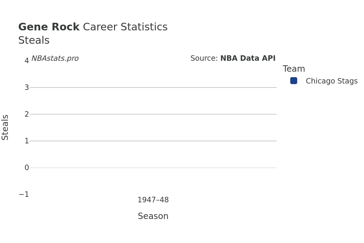 Gene Rock Steals Career Chart