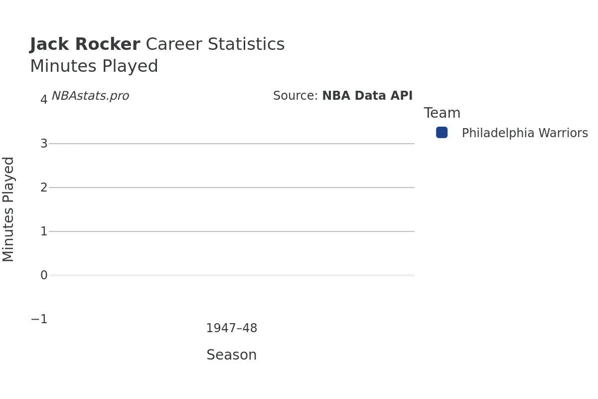 Jack Rocker Minutes–Played Career Chart