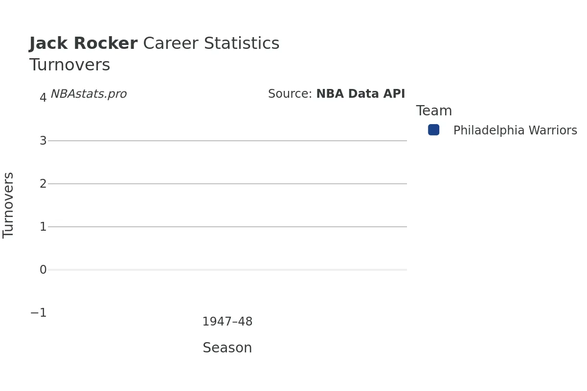 Jack Rocker Turnovers Career Chart