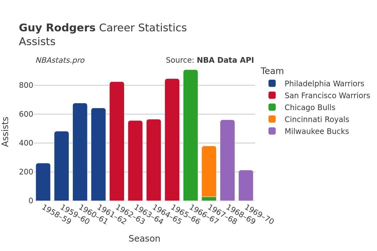 Guy Rodgers Assists Career Chart
